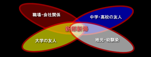 結婚式二次会新郎新婦を取り巻く環境